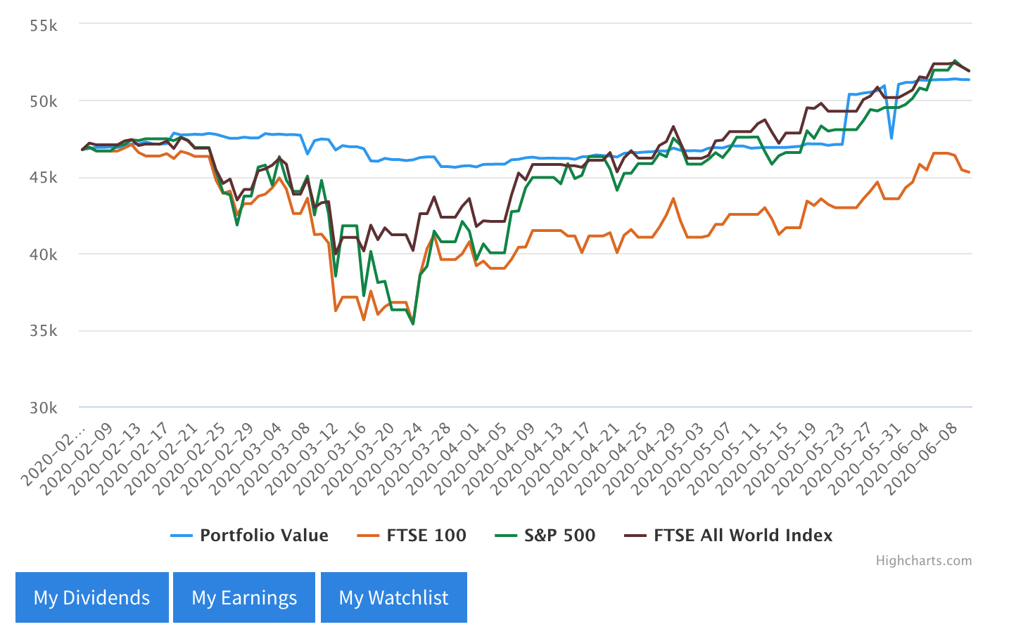 Benchmark Values